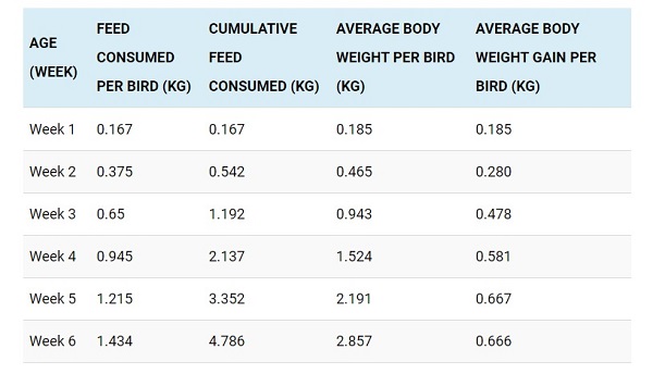 Chicken Feed Consumption Chart