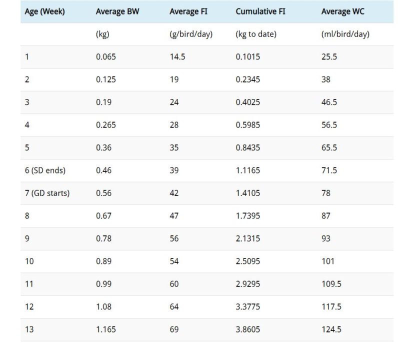 Weight Chart For Show Broilers