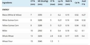 Nutritional Composition of Major Livestock Feed Ingredients