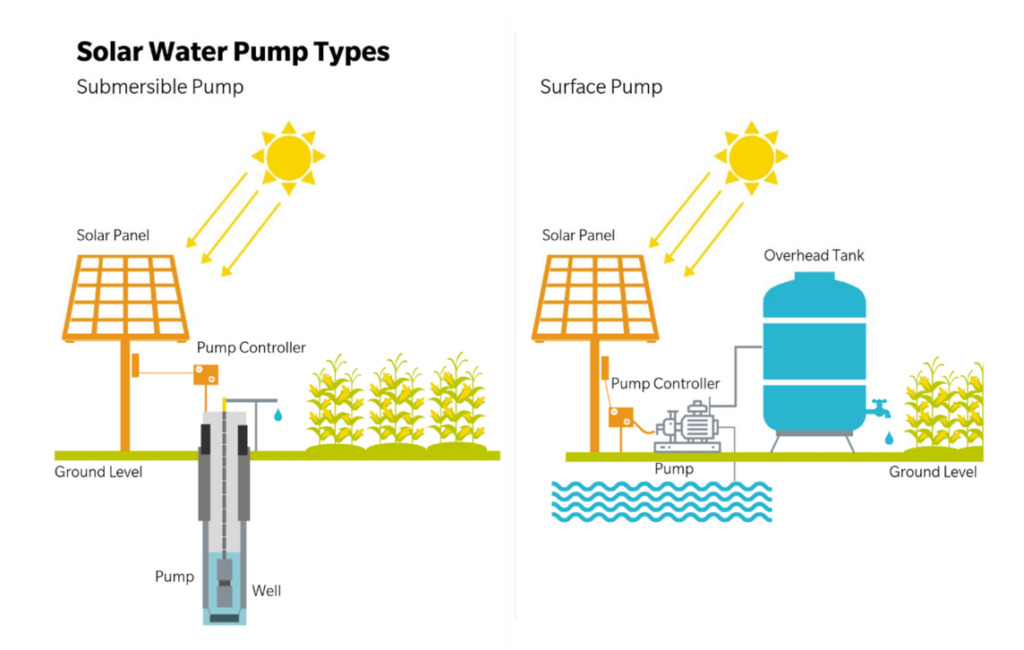 how solar water pumps work infographic